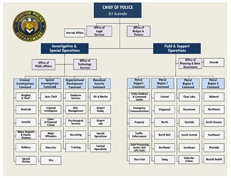 city of houston departments list.